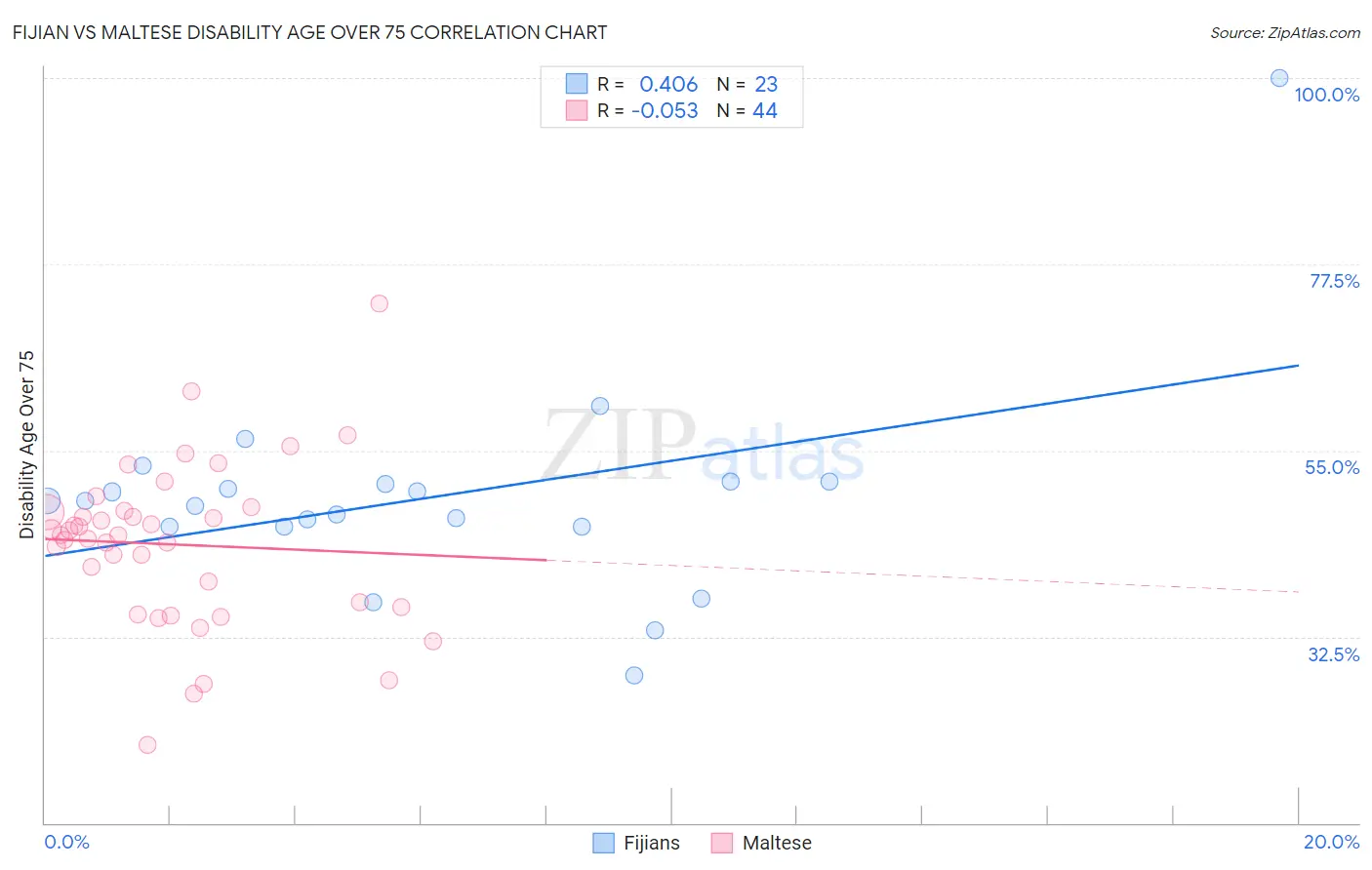 Fijian vs Maltese Disability Age Over 75