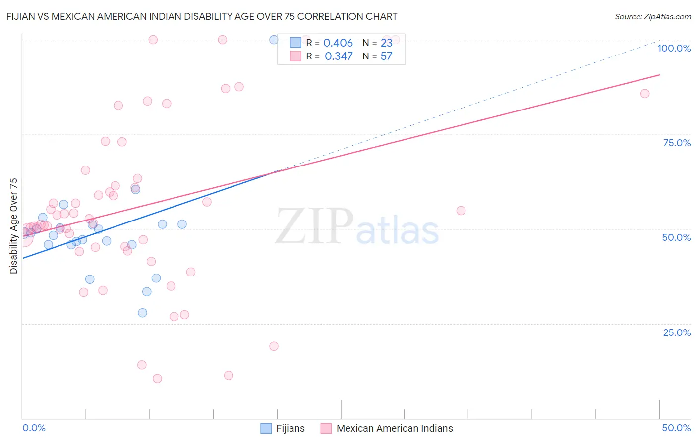 Fijian vs Mexican American Indian Disability Age Over 75