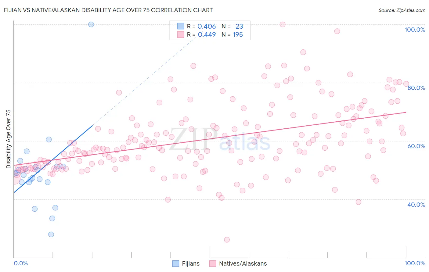 Fijian vs Native/Alaskan Disability Age Over 75