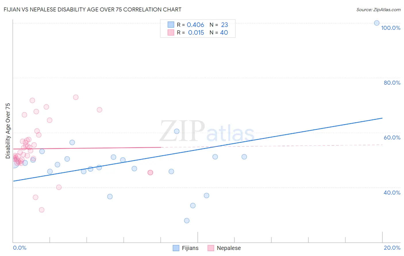 Fijian vs Nepalese Disability Age Over 75