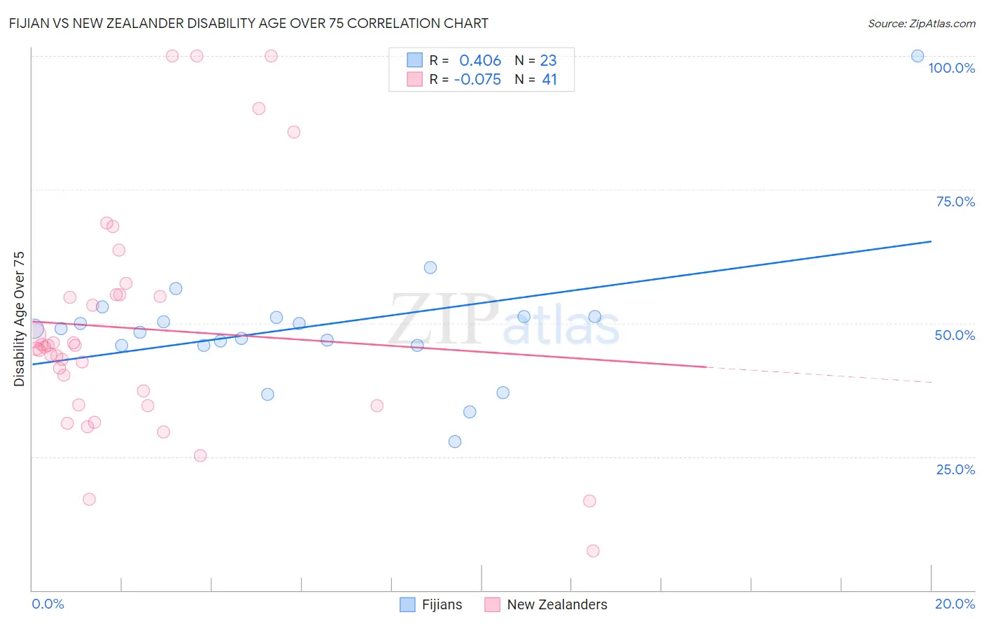 Fijian vs New Zealander Disability Age Over 75