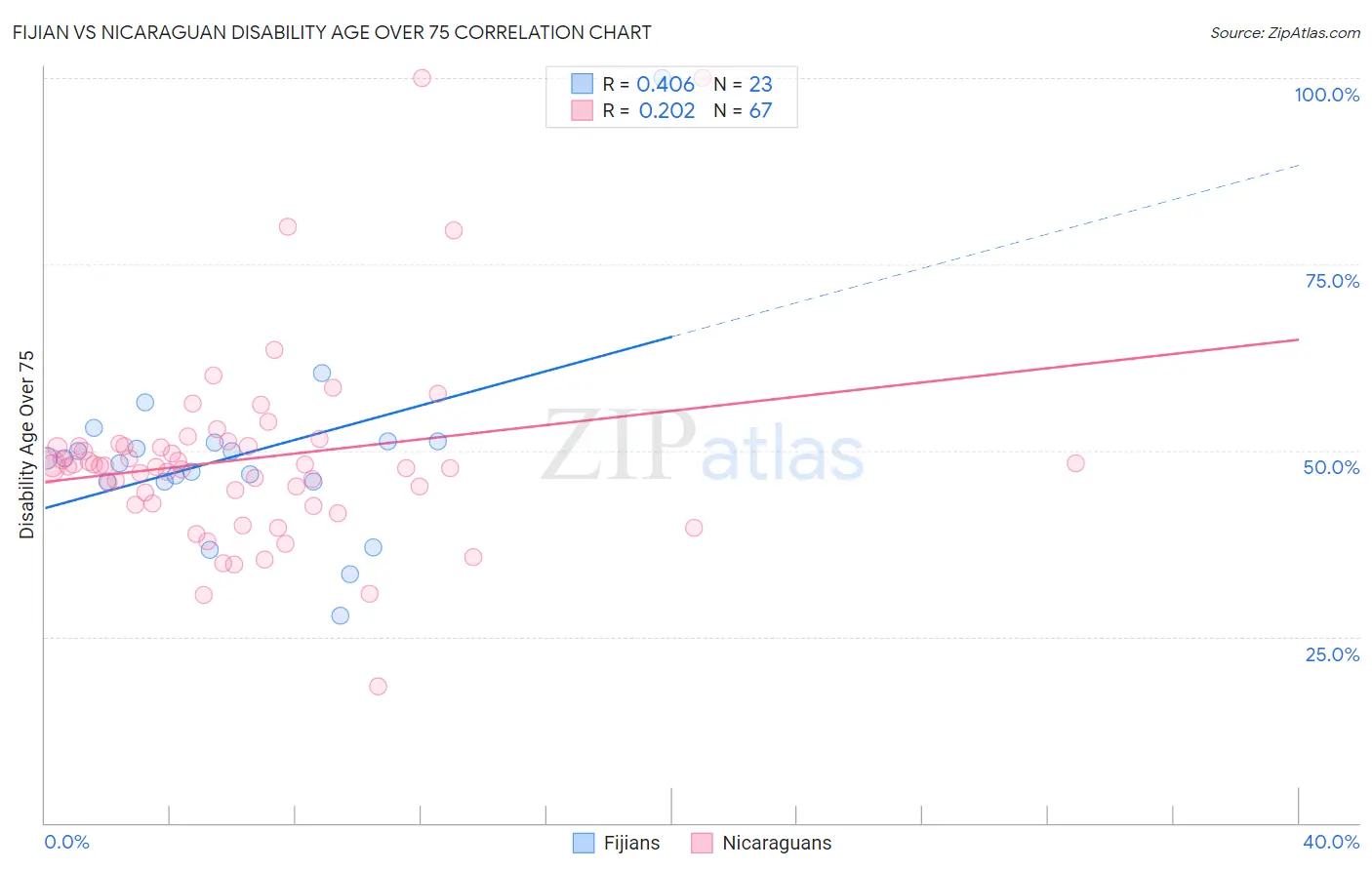 Fijian vs Nicaraguan Disability Age Over 75