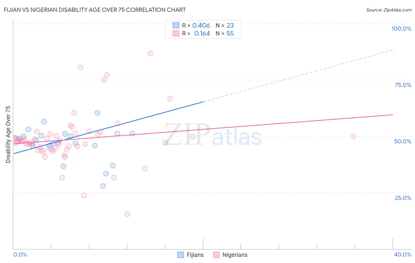 Fijian vs Nigerian Disability Age Over 75