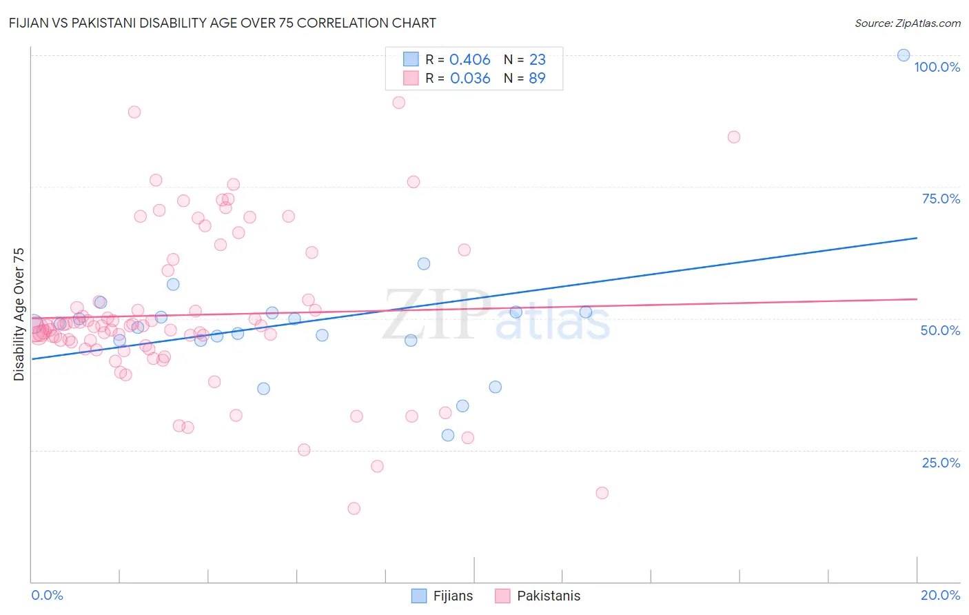 Fijian vs Pakistani Disability Age Over 75
