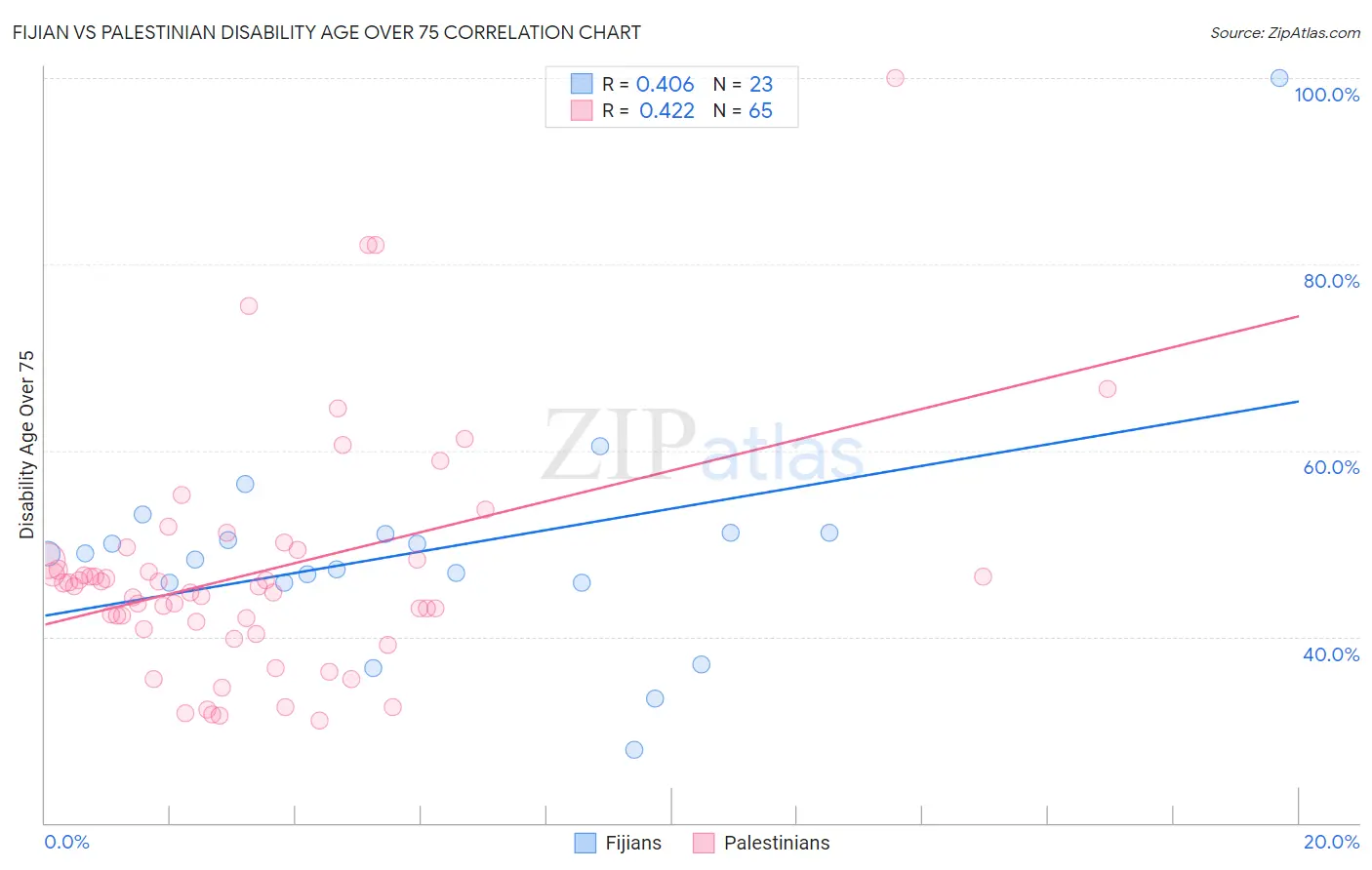 Fijian vs Palestinian Disability Age Over 75