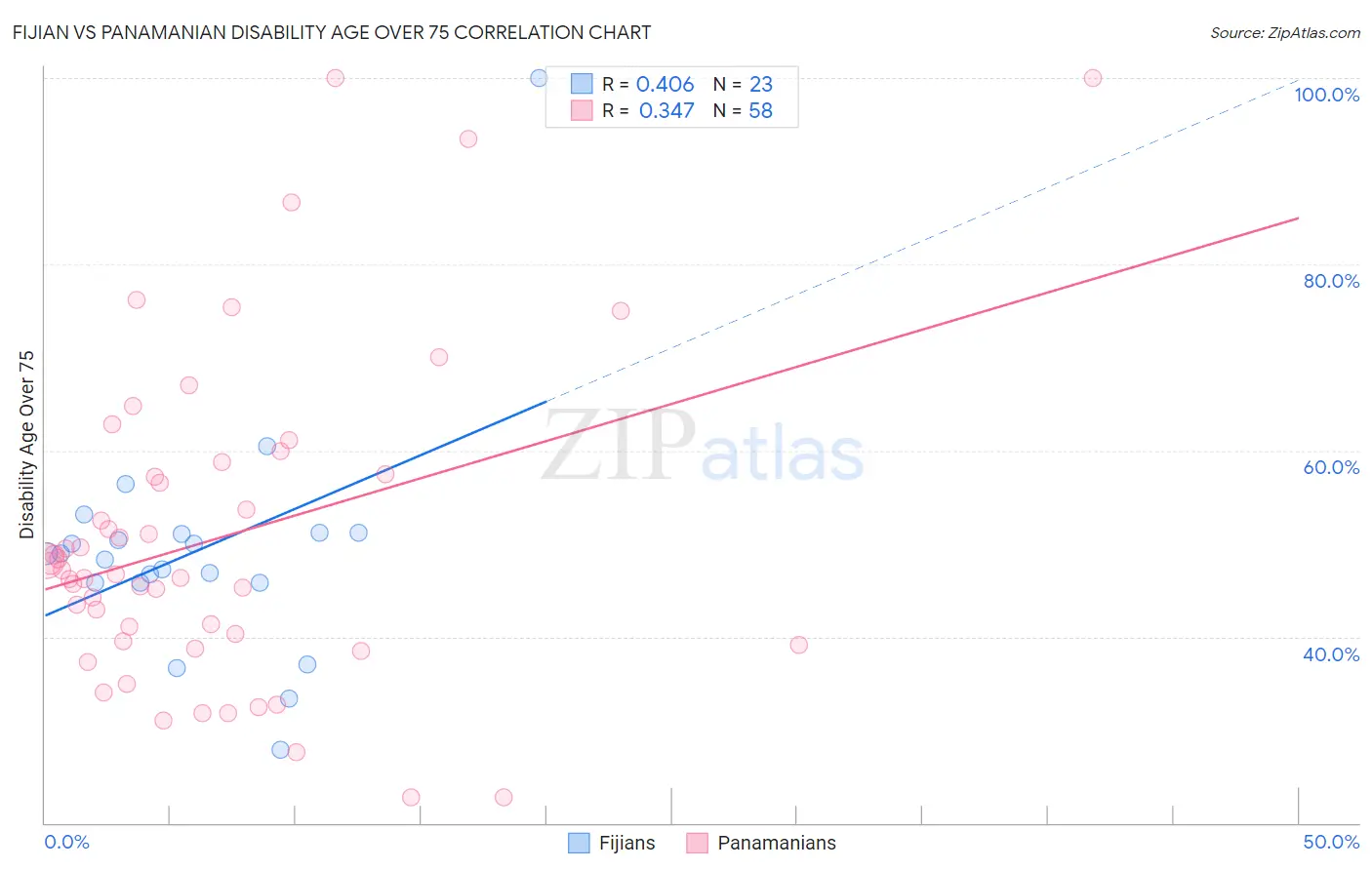 Fijian vs Panamanian Disability Age Over 75