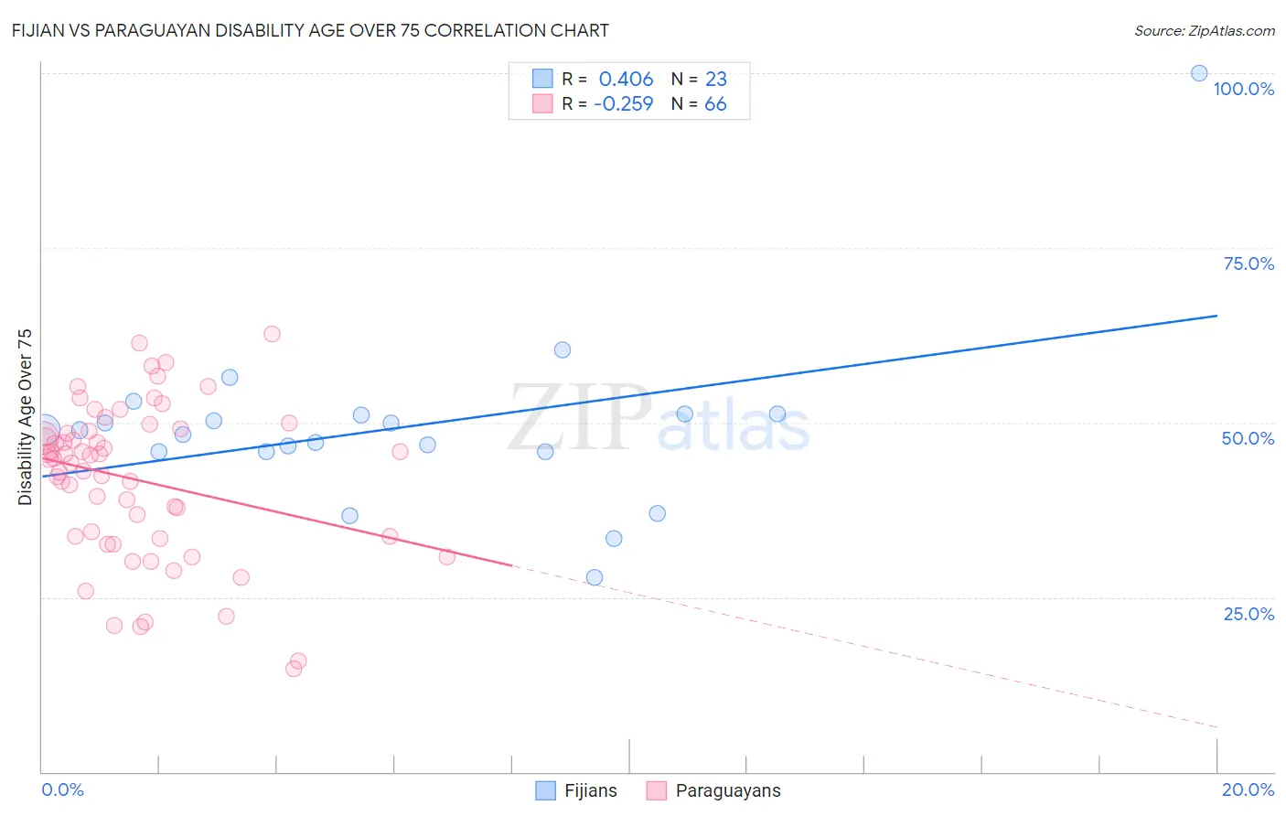 Fijian vs Paraguayan Disability Age Over 75