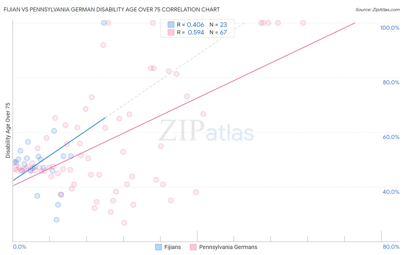 Fijian vs Pennsylvania German Disability Age Over 75