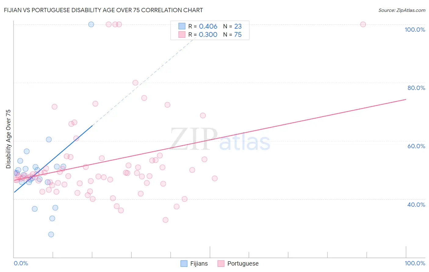 Fijian vs Portuguese Disability Age Over 75