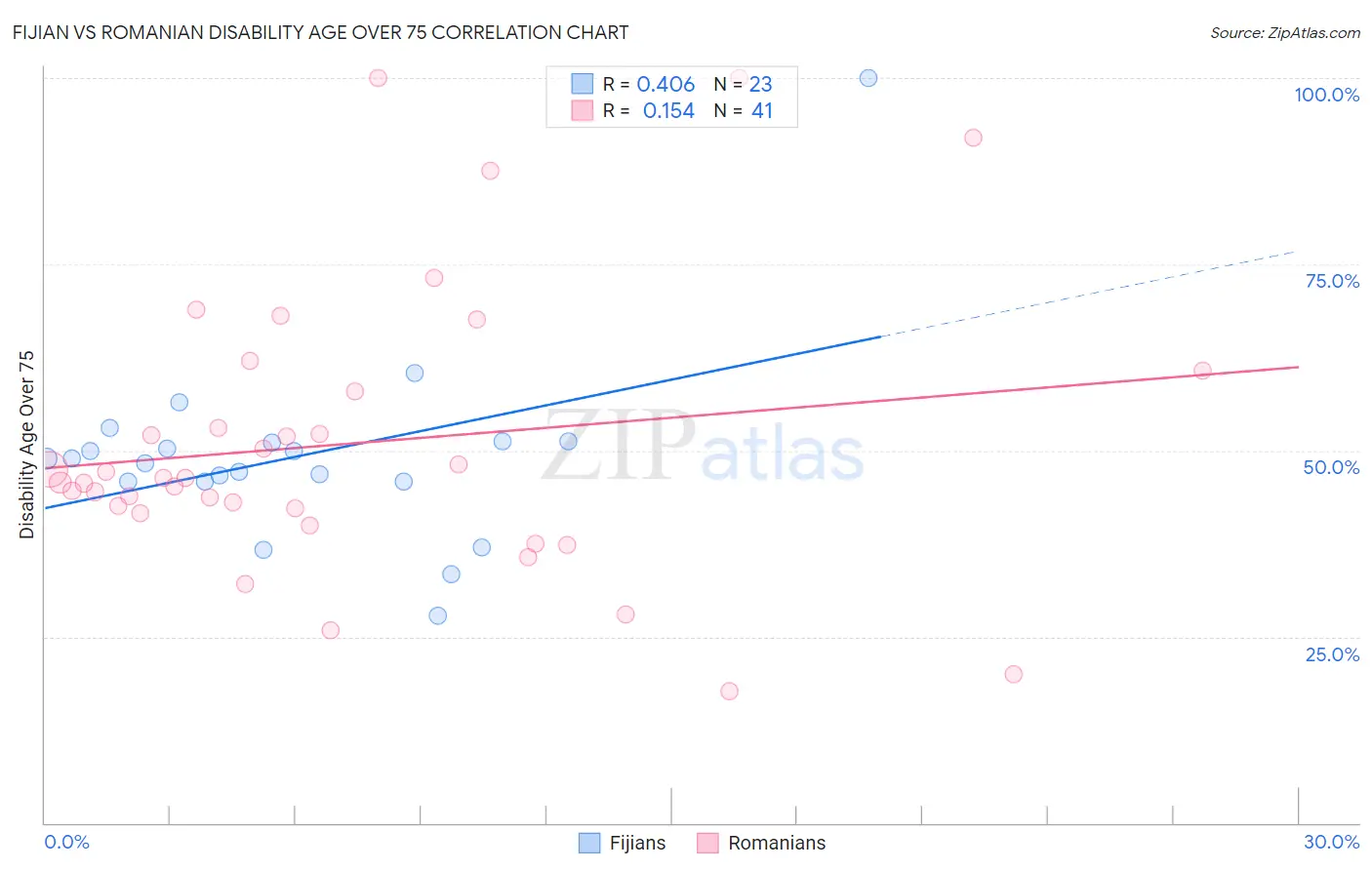 Fijian vs Romanian Disability Age Over 75