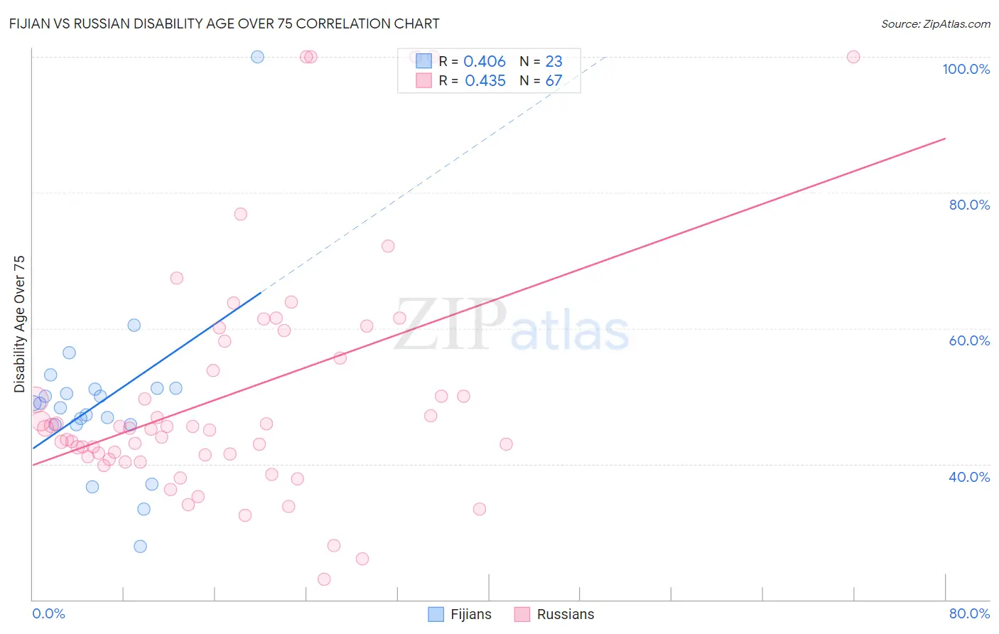 Fijian vs Russian Disability Age Over 75