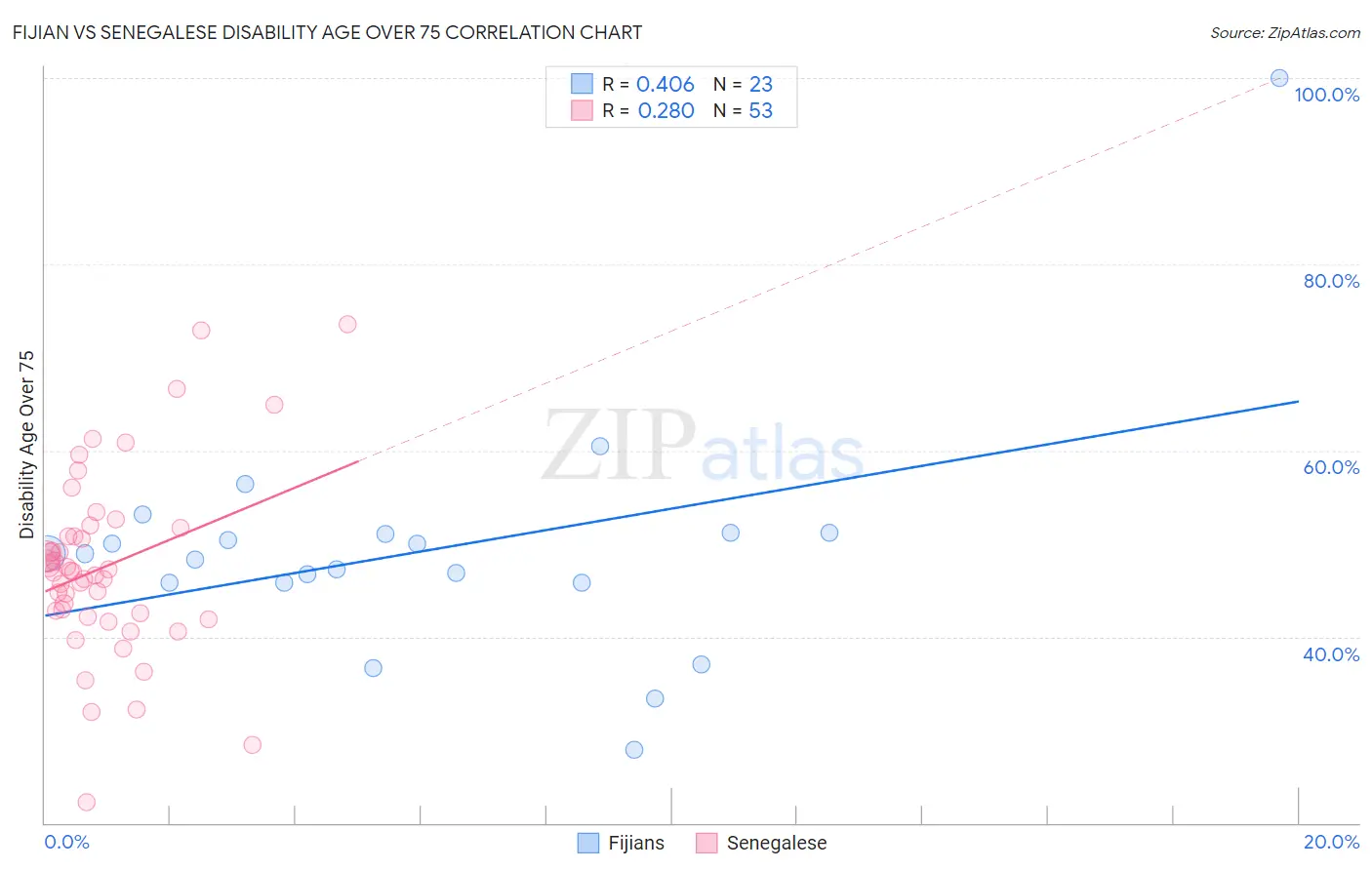 Fijian vs Senegalese Disability Age Over 75