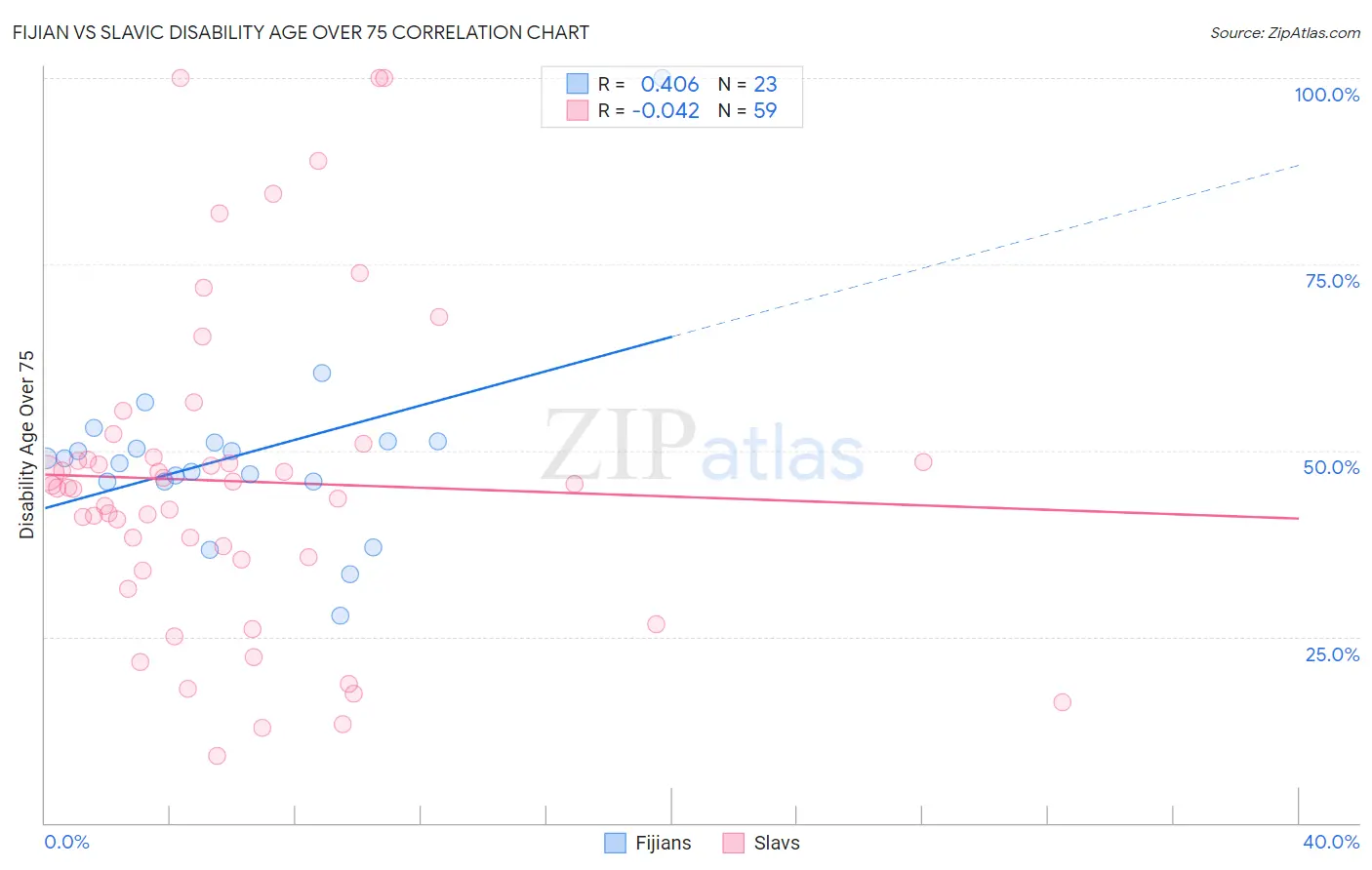 Fijian vs Slavic Disability Age Over 75