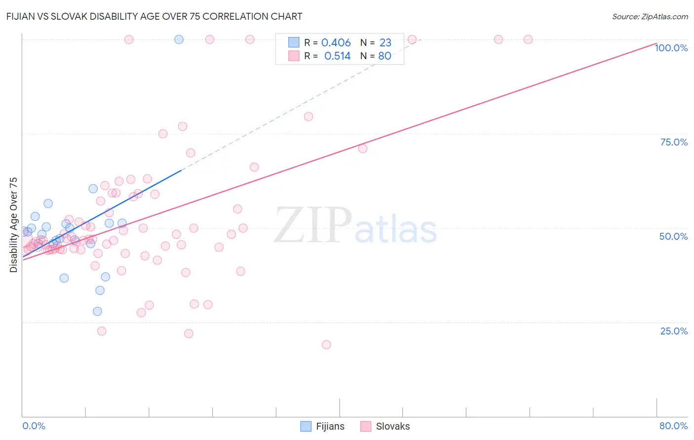Fijian vs Slovak Disability Age Over 75