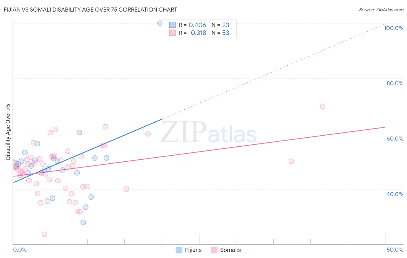 Fijian vs Somali Disability Age Over 75