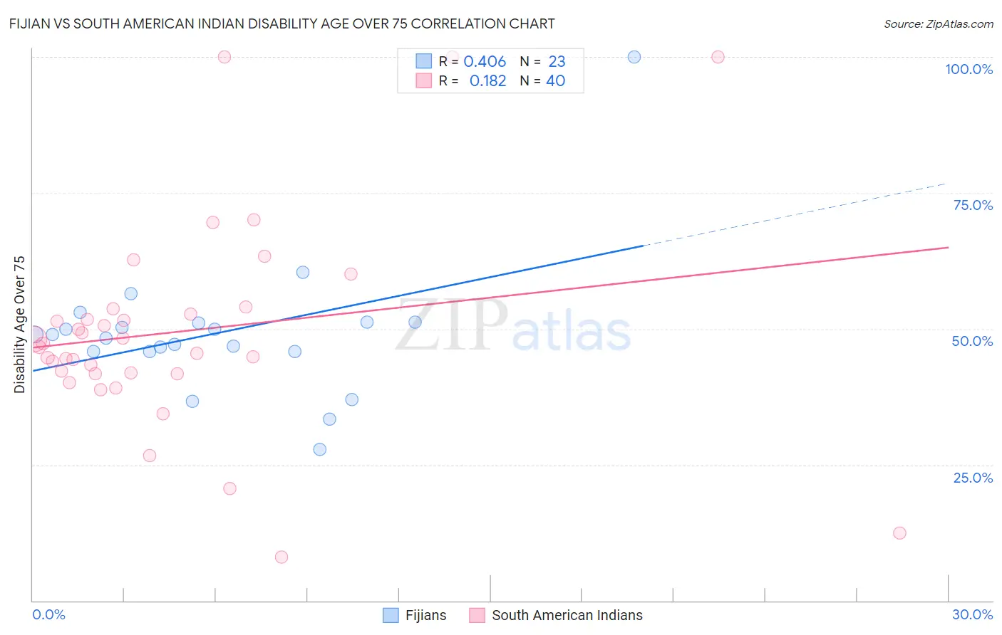 Fijian vs South American Indian Disability Age Over 75