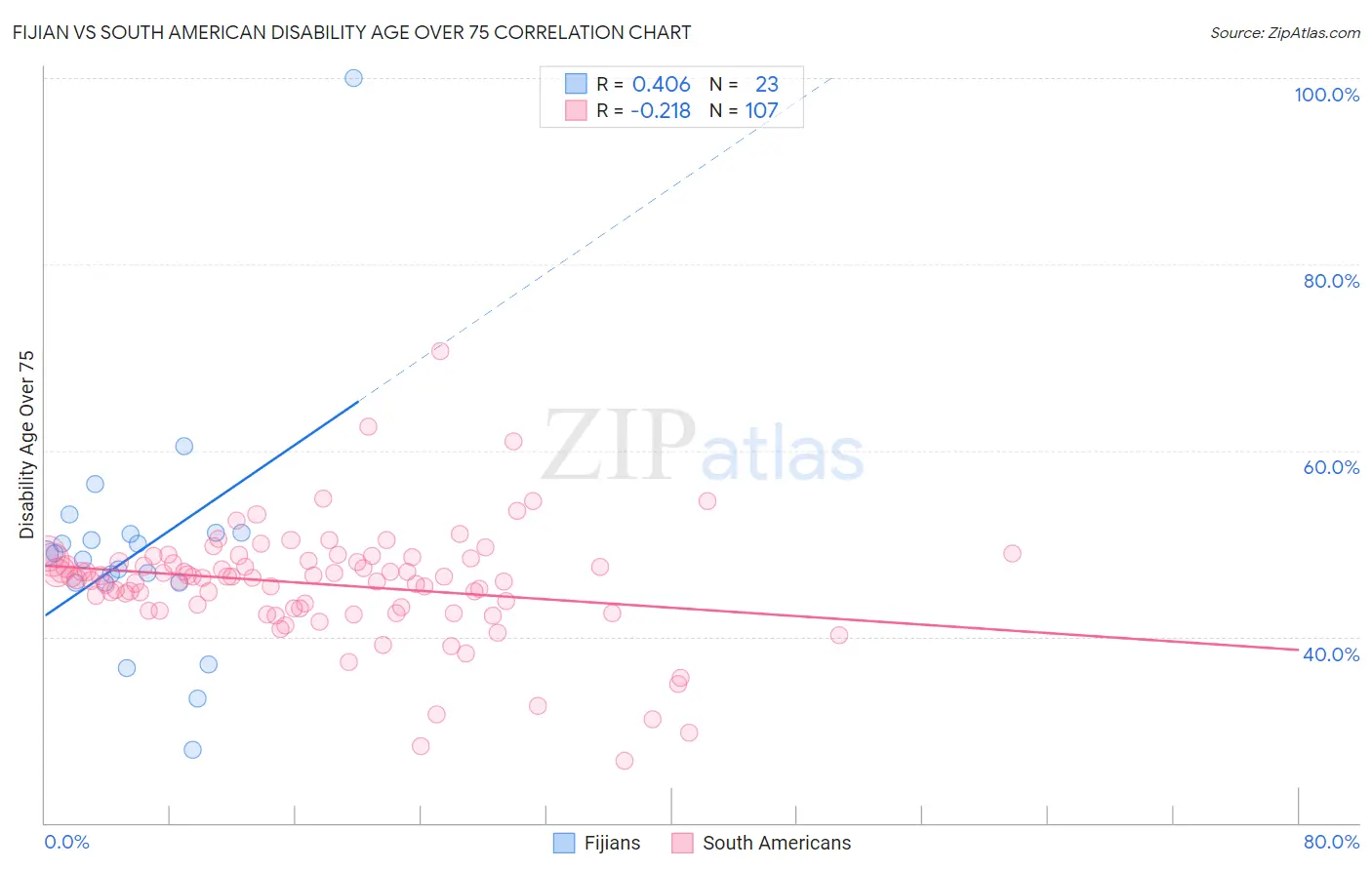 Fijian vs South American Disability Age Over 75