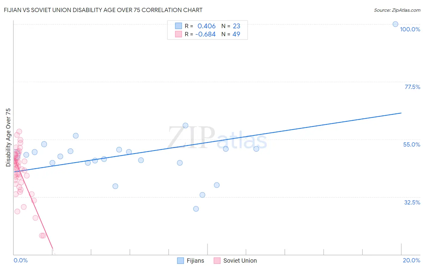 Fijian vs Soviet Union Disability Age Over 75