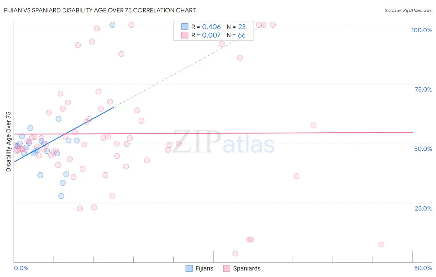 Fijian vs Spaniard Disability Age Over 75