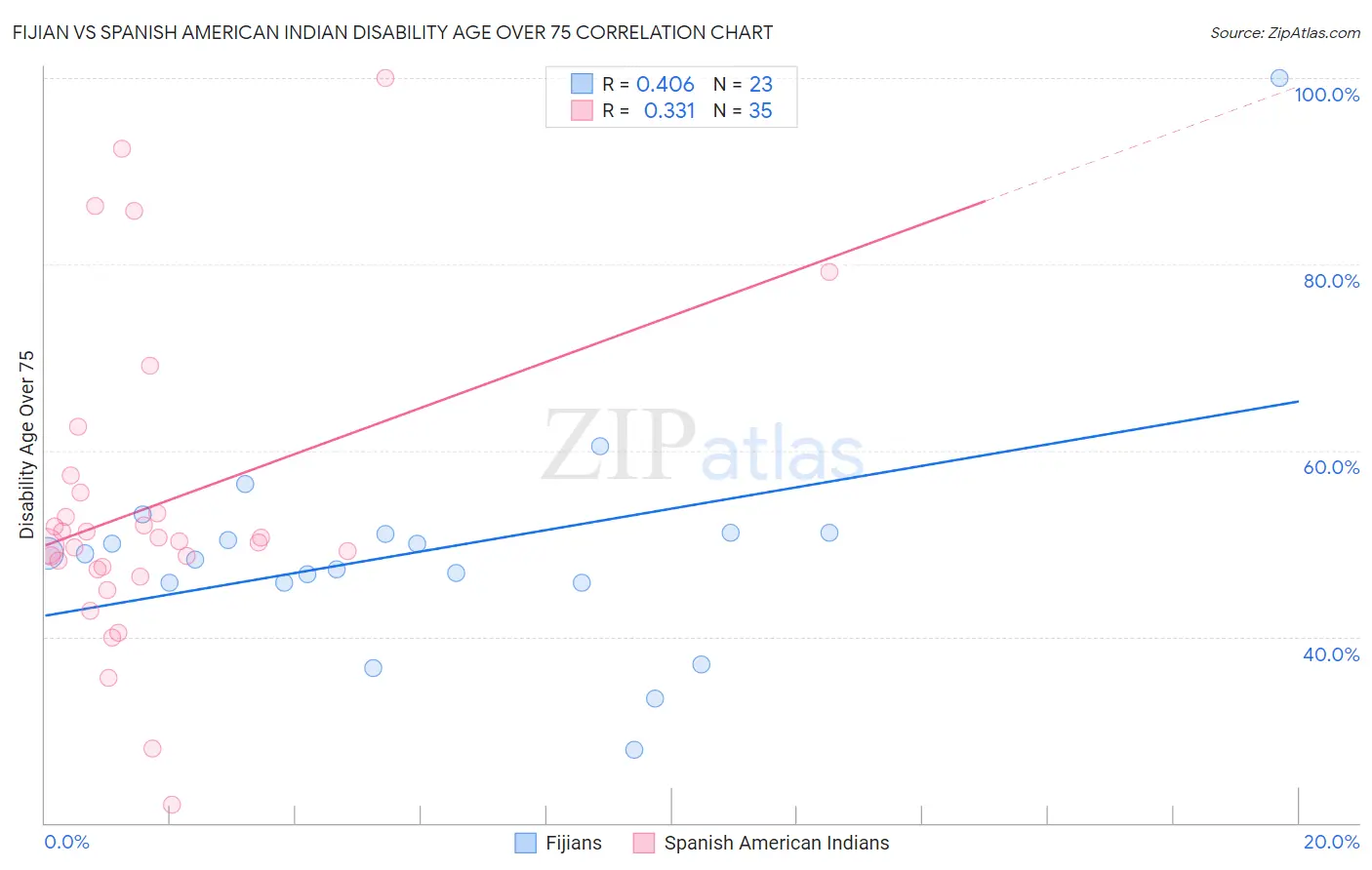 Fijian vs Spanish American Indian Disability Age Over 75