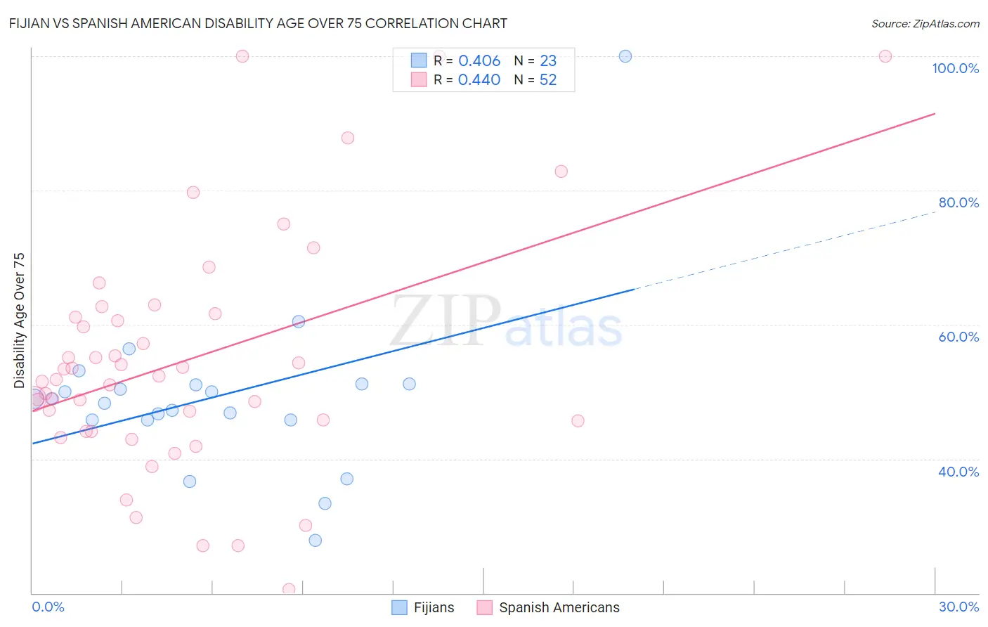 Fijian vs Spanish American Disability Age Over 75