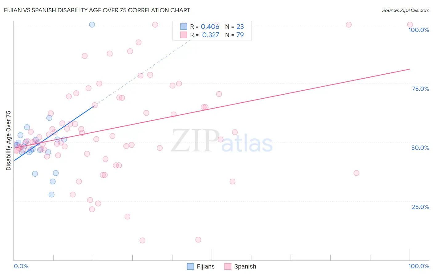 Fijian vs Spanish Disability Age Over 75