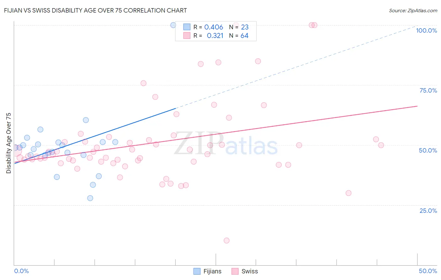 Fijian vs Swiss Disability Age Over 75