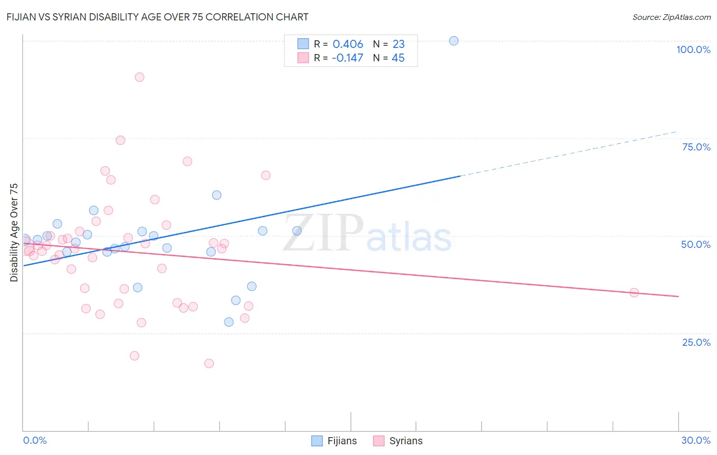 Fijian vs Syrian Disability Age Over 75