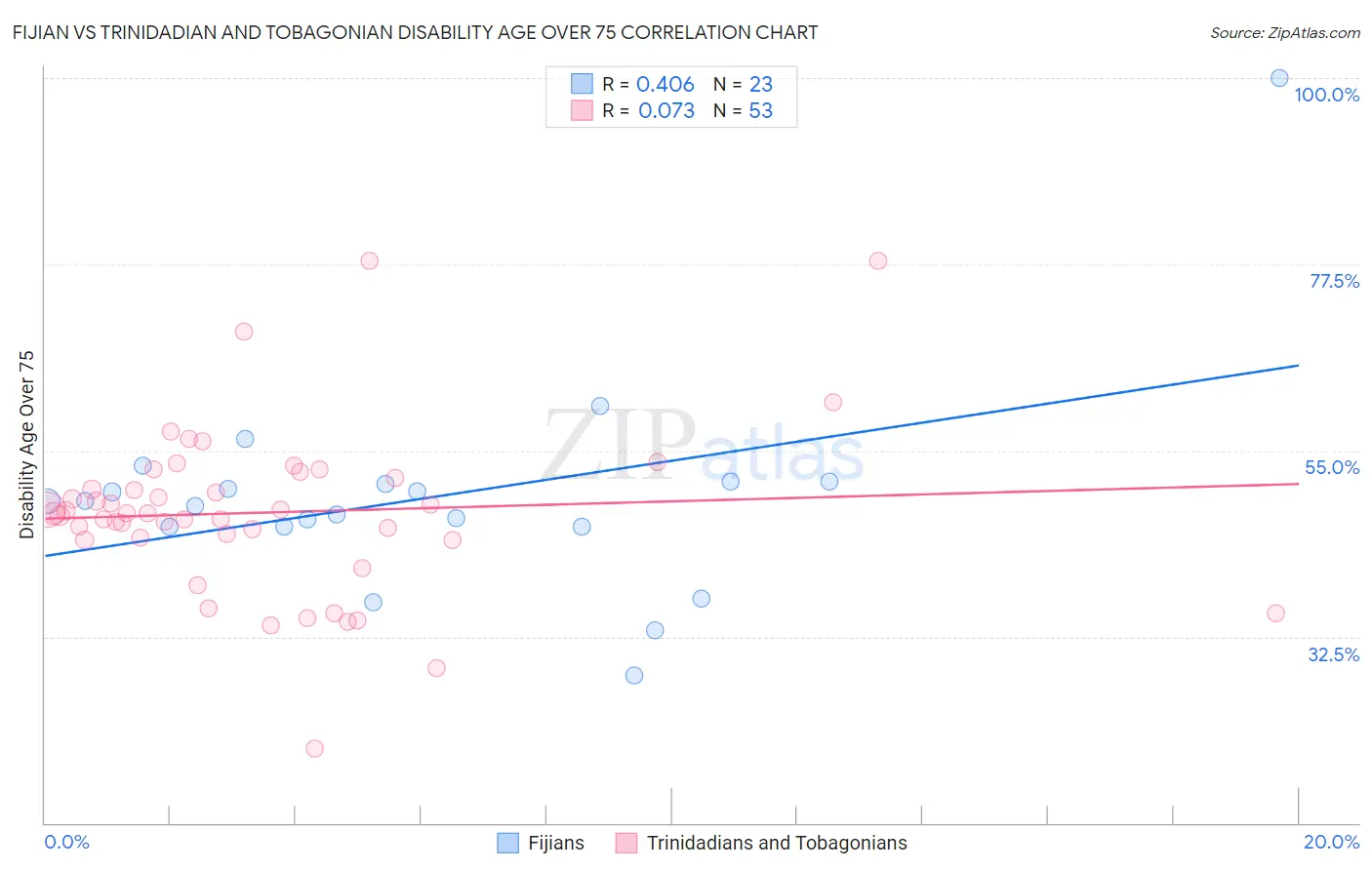 Fijian vs Trinidadian and Tobagonian Disability Age Over 75