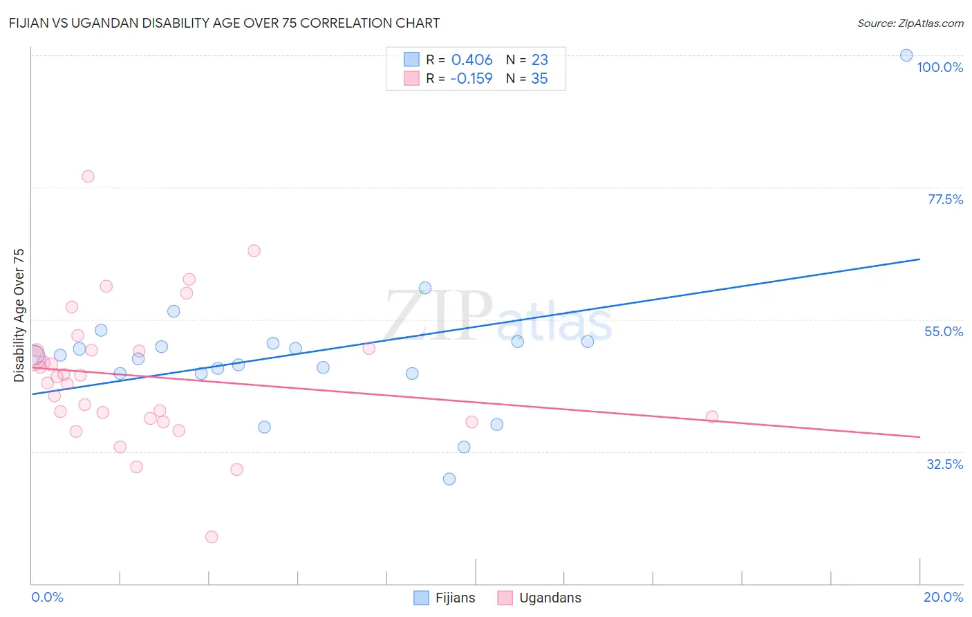Fijian vs Ugandan Disability Age Over 75