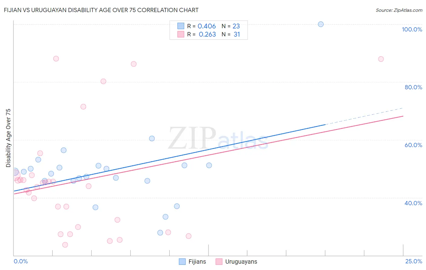 Fijian vs Uruguayan Disability Age Over 75