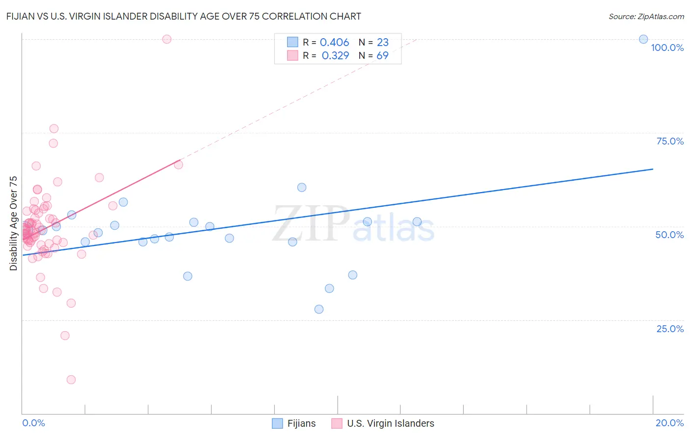 Fijian vs U.S. Virgin Islander Disability Age Over 75