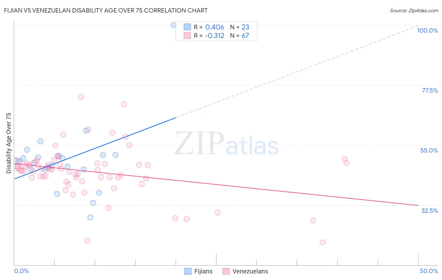 Fijian vs Venezuelan Disability Age Over 75