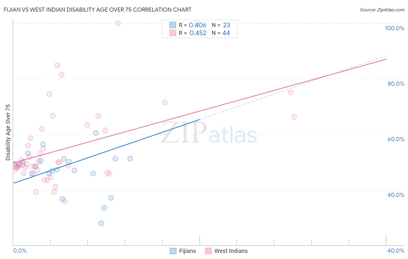 Fijian vs West Indian Disability Age Over 75