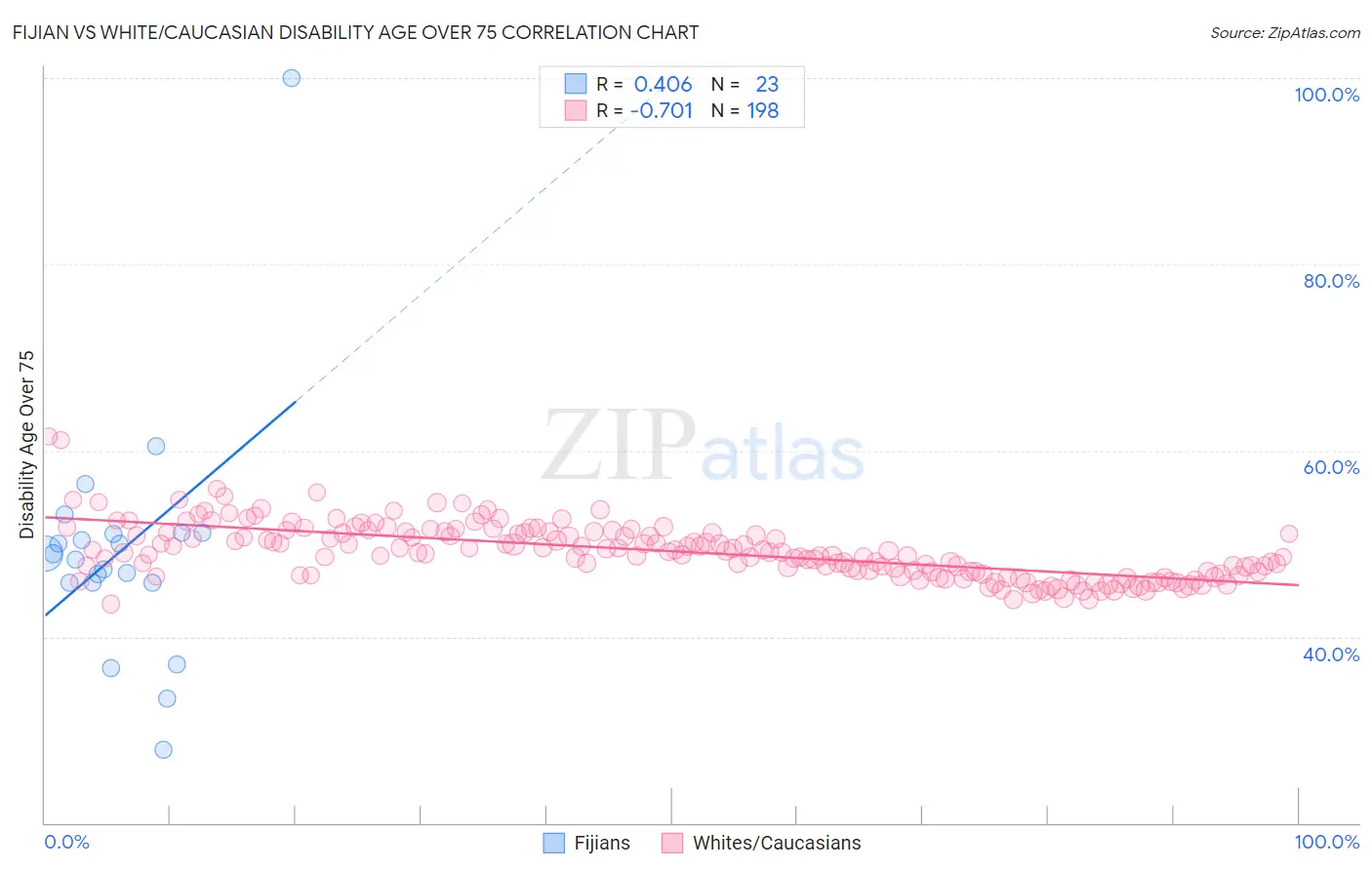 Fijian vs White/Caucasian Disability Age Over 75