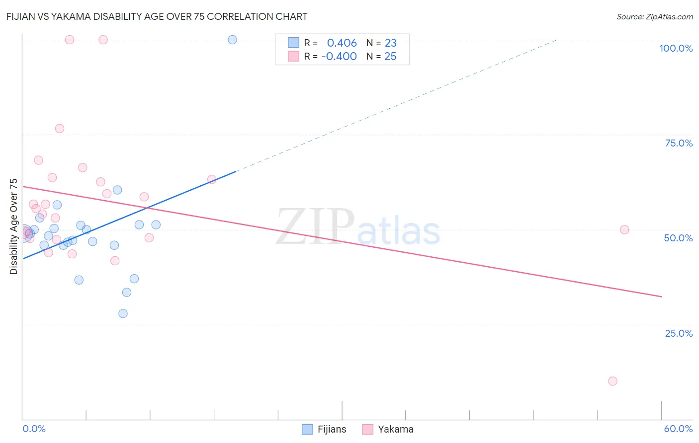 Fijian vs Yakama Disability Age Over 75