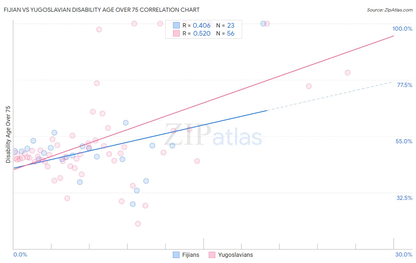 Fijian vs Yugoslavian Disability Age Over 75