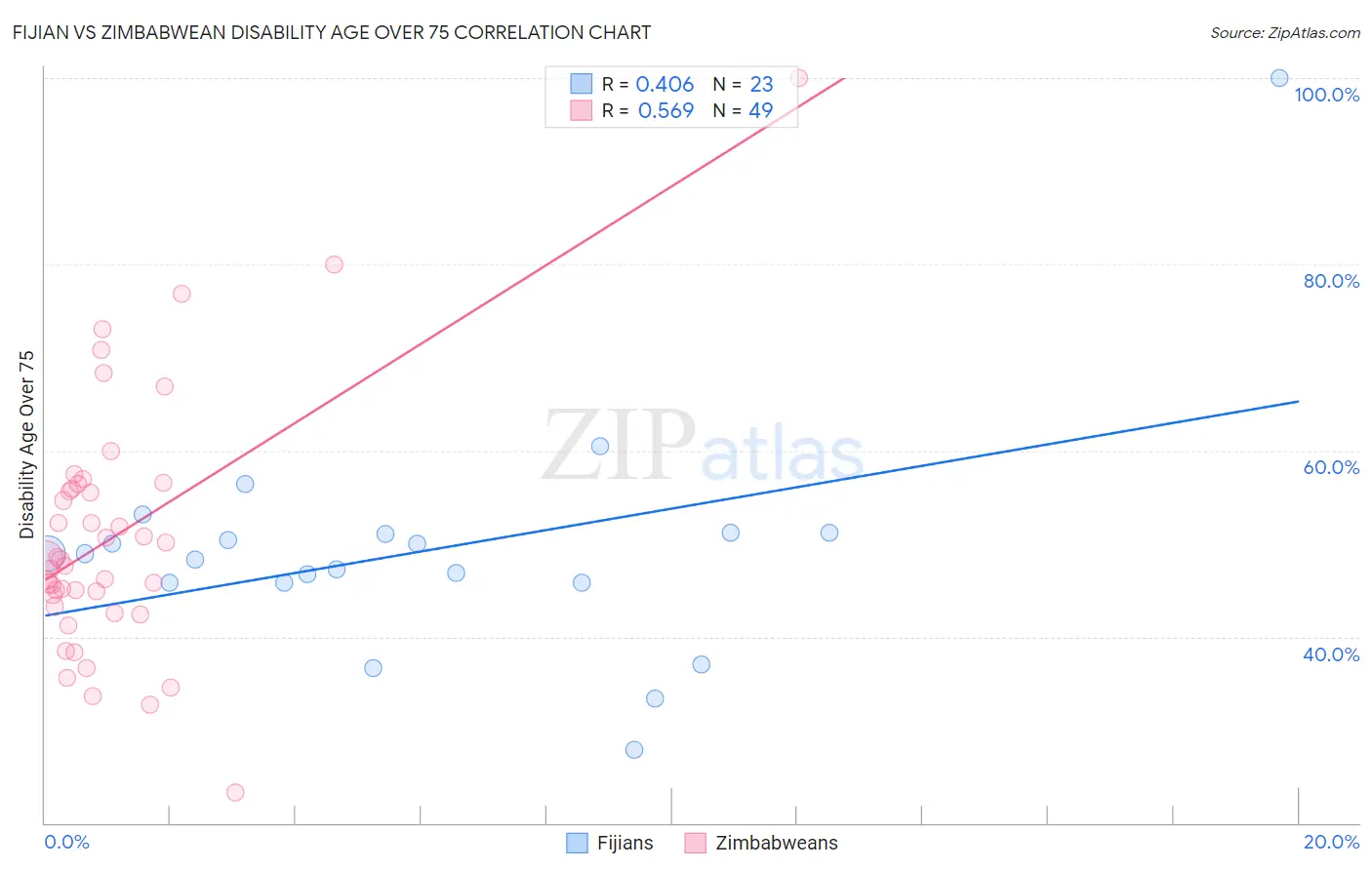 Fijian vs Zimbabwean Disability Age Over 75