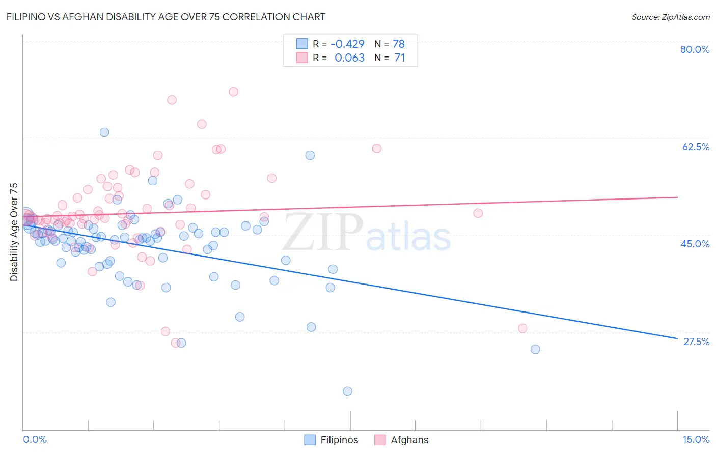 Filipino vs Afghan Disability Age Over 75
