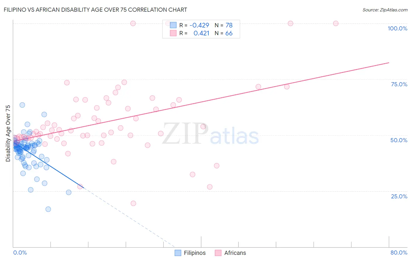 Filipino vs African Disability Age Over 75