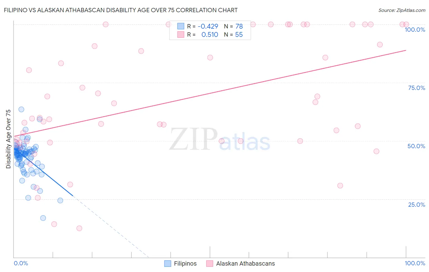 Filipino vs Alaskan Athabascan Disability Age Over 75