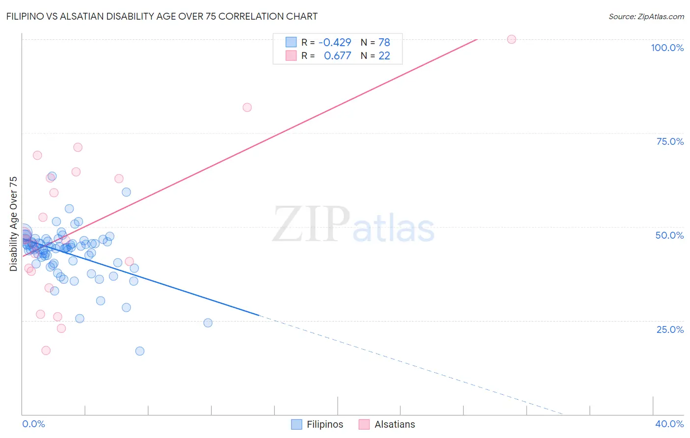 Filipino vs Alsatian Disability Age Over 75