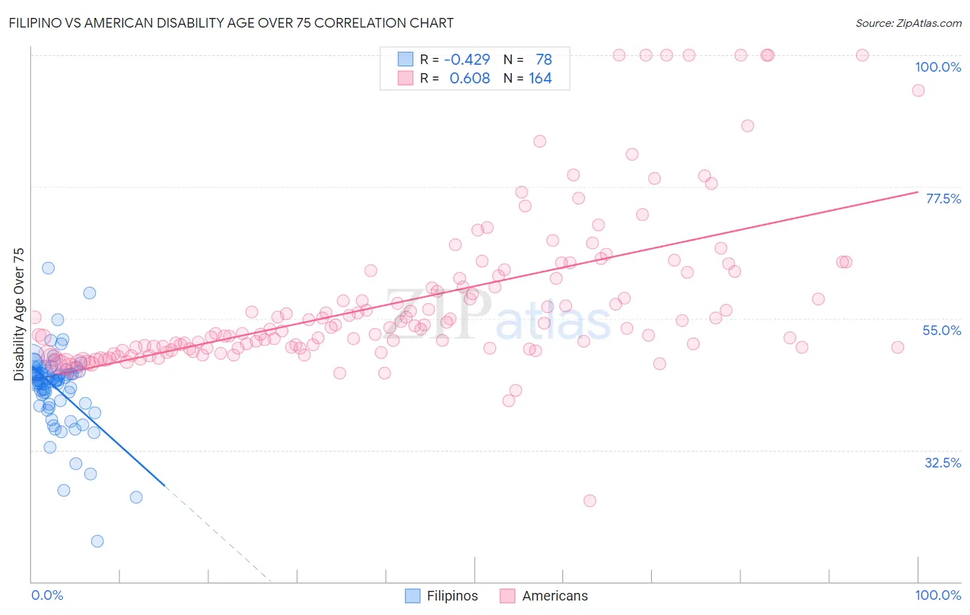 Filipino vs American Disability Age Over 75