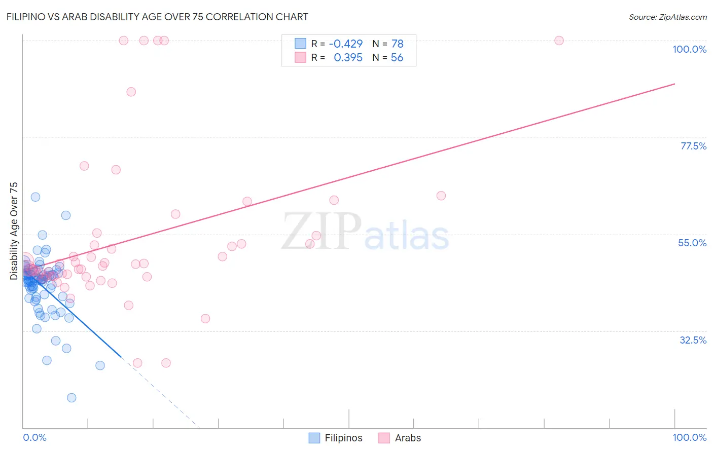 Filipino vs Arab Disability Age Over 75