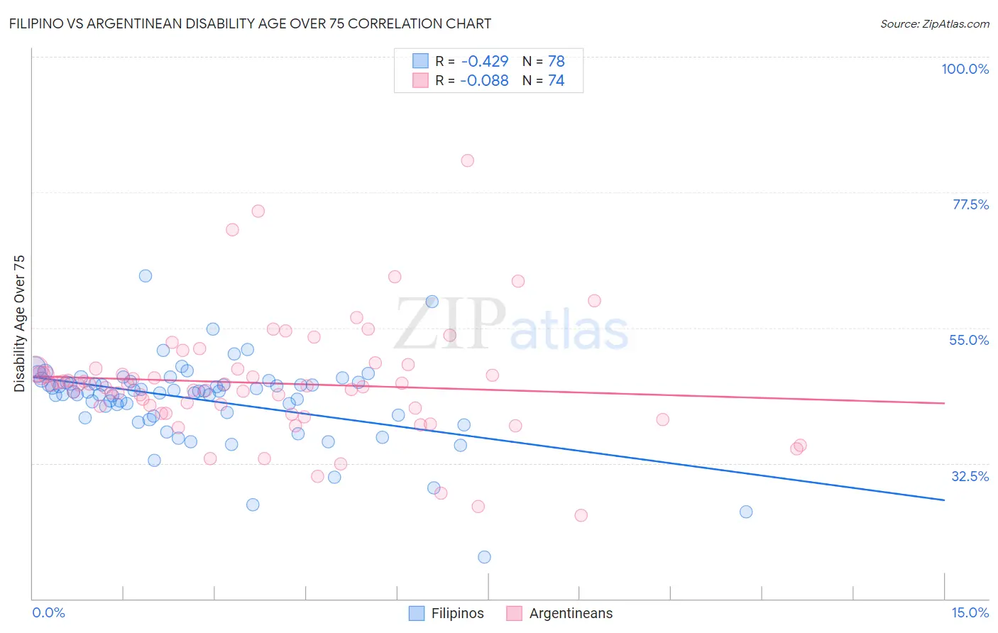 Filipino vs Argentinean Disability Age Over 75