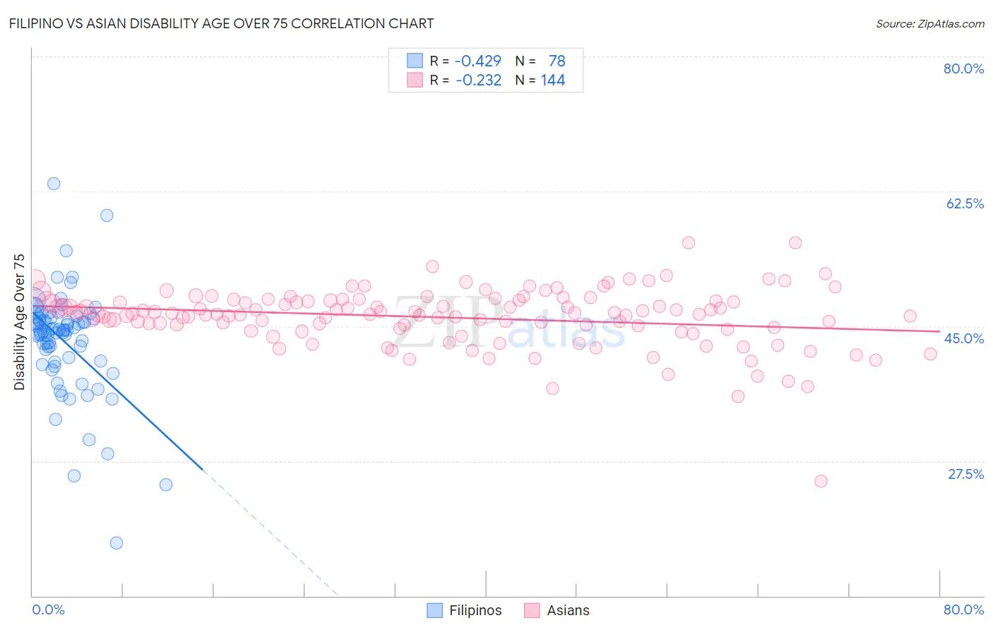 Filipino vs Asian Disability Age Over 75
