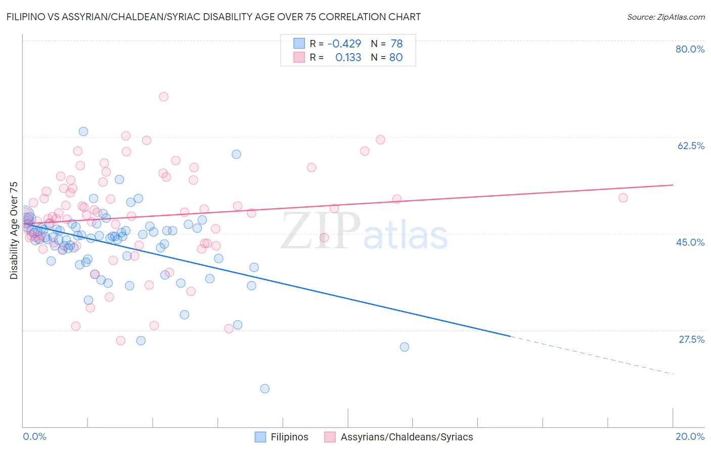 Filipino vs Assyrian/Chaldean/Syriac Disability Age Over 75