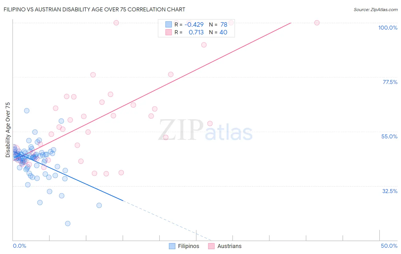 Filipino vs Austrian Disability Age Over 75