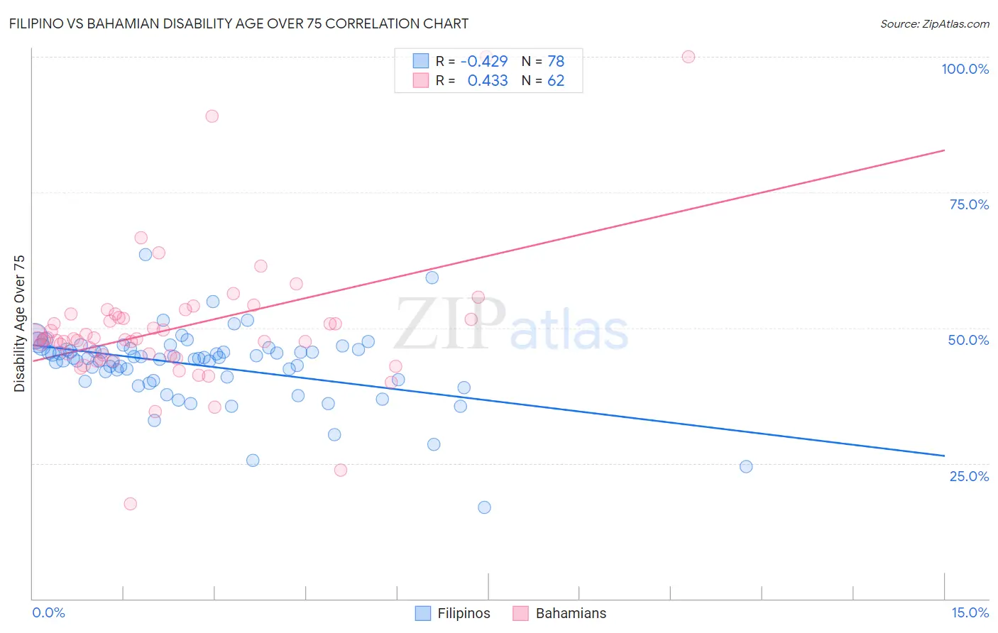 Filipino vs Bahamian Disability Age Over 75