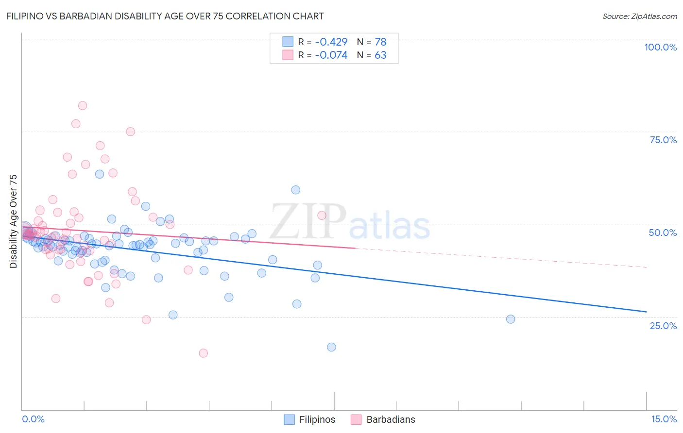 Filipino vs Barbadian Disability Age Over 75